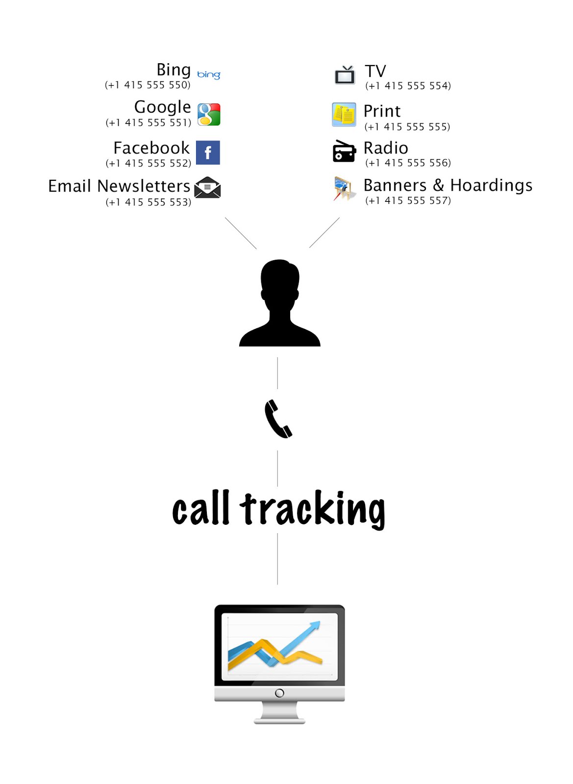 Call Tracking Flow