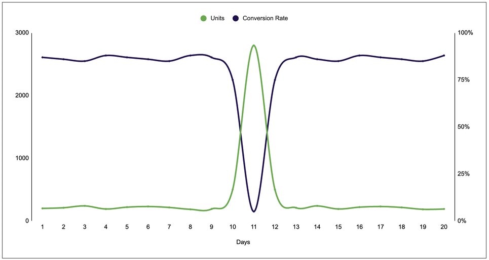 Conversion rate graph