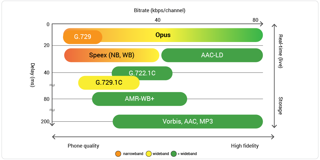 Chart opus-codec-support-comparison