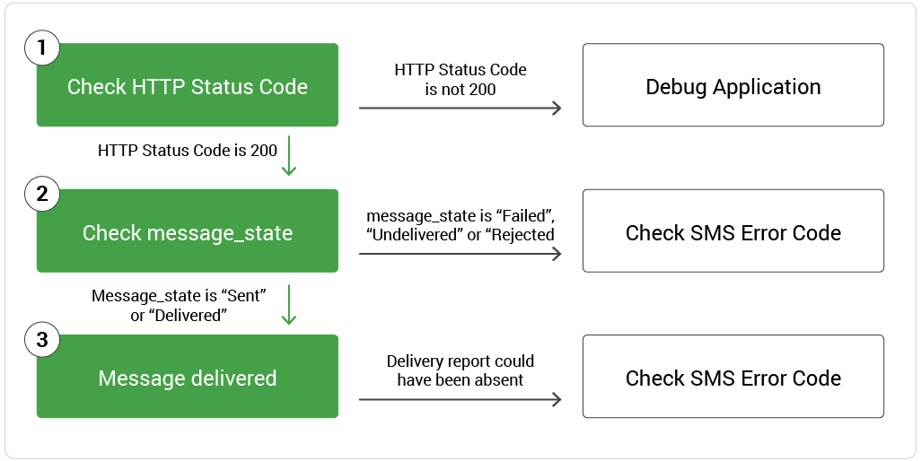 Troubleshooting SMS delivery using API response codes, message states, and SMS error codes