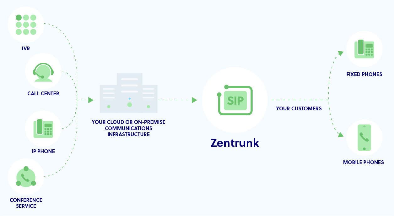 Outbound SIP Trunking