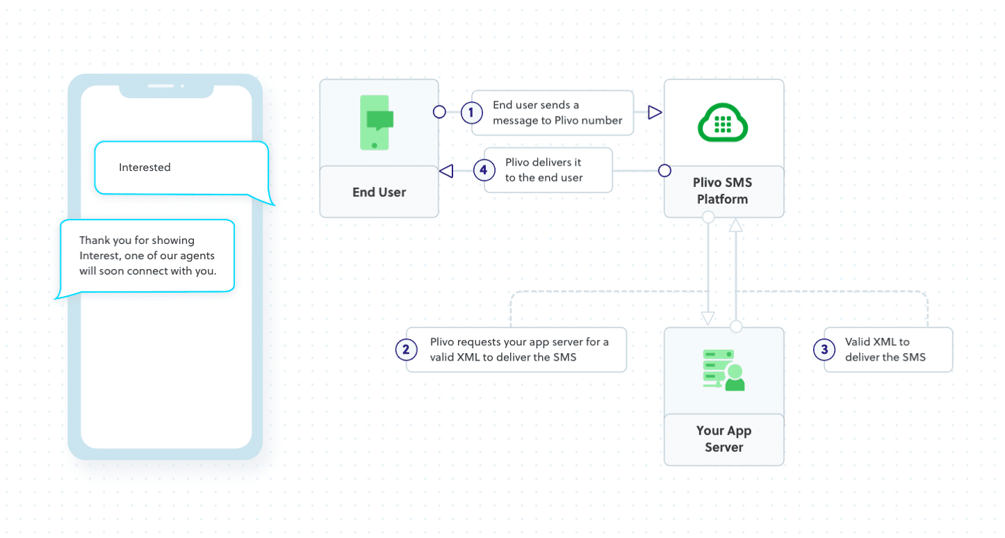 Outbound-SMS Flow