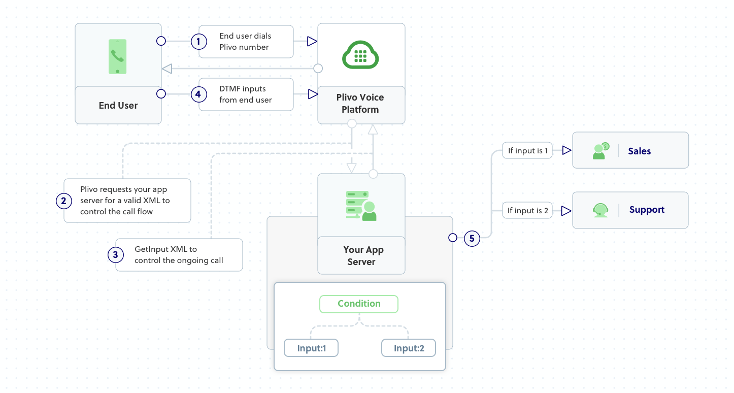 Phone System IVR Call Flow