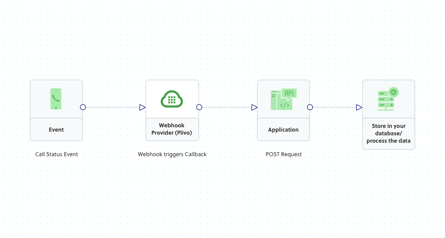 Call Status related Webhooks