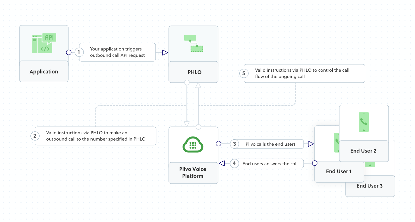 Outbound Call Flow