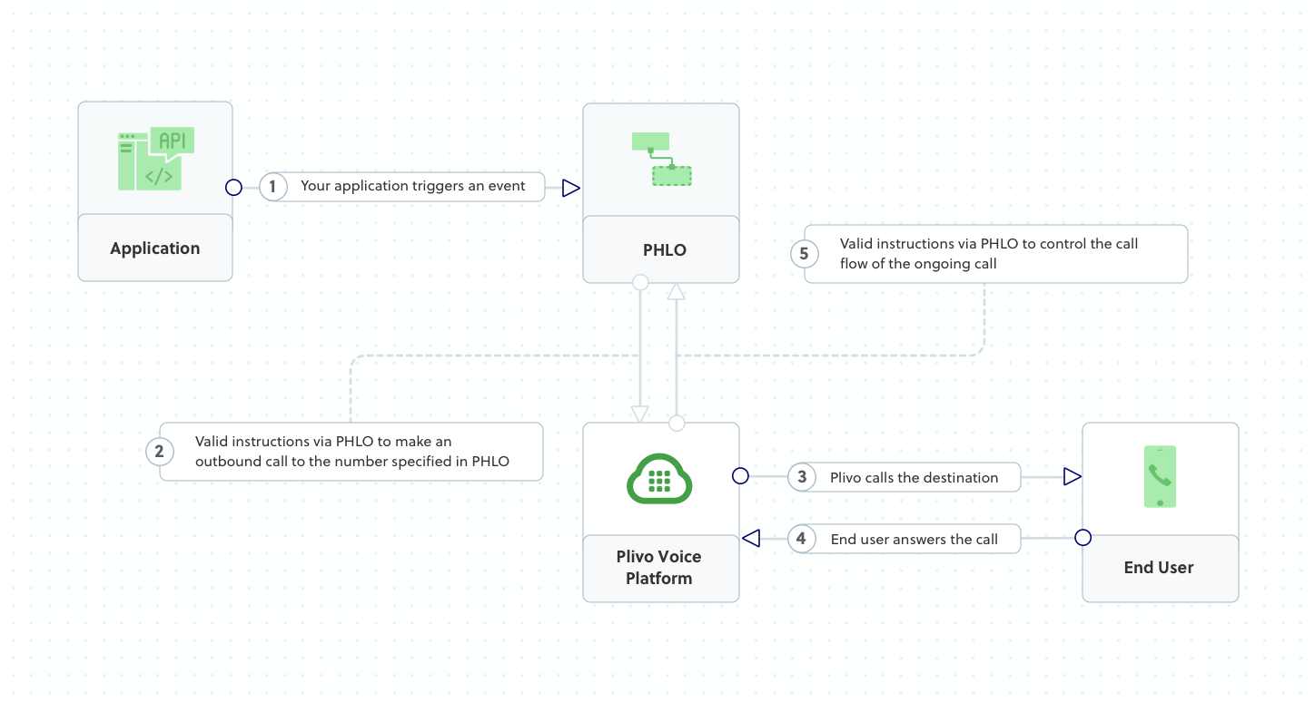 Outbound Call Flow