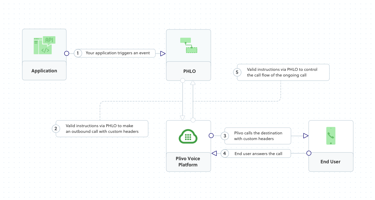 Outbound Call Flow