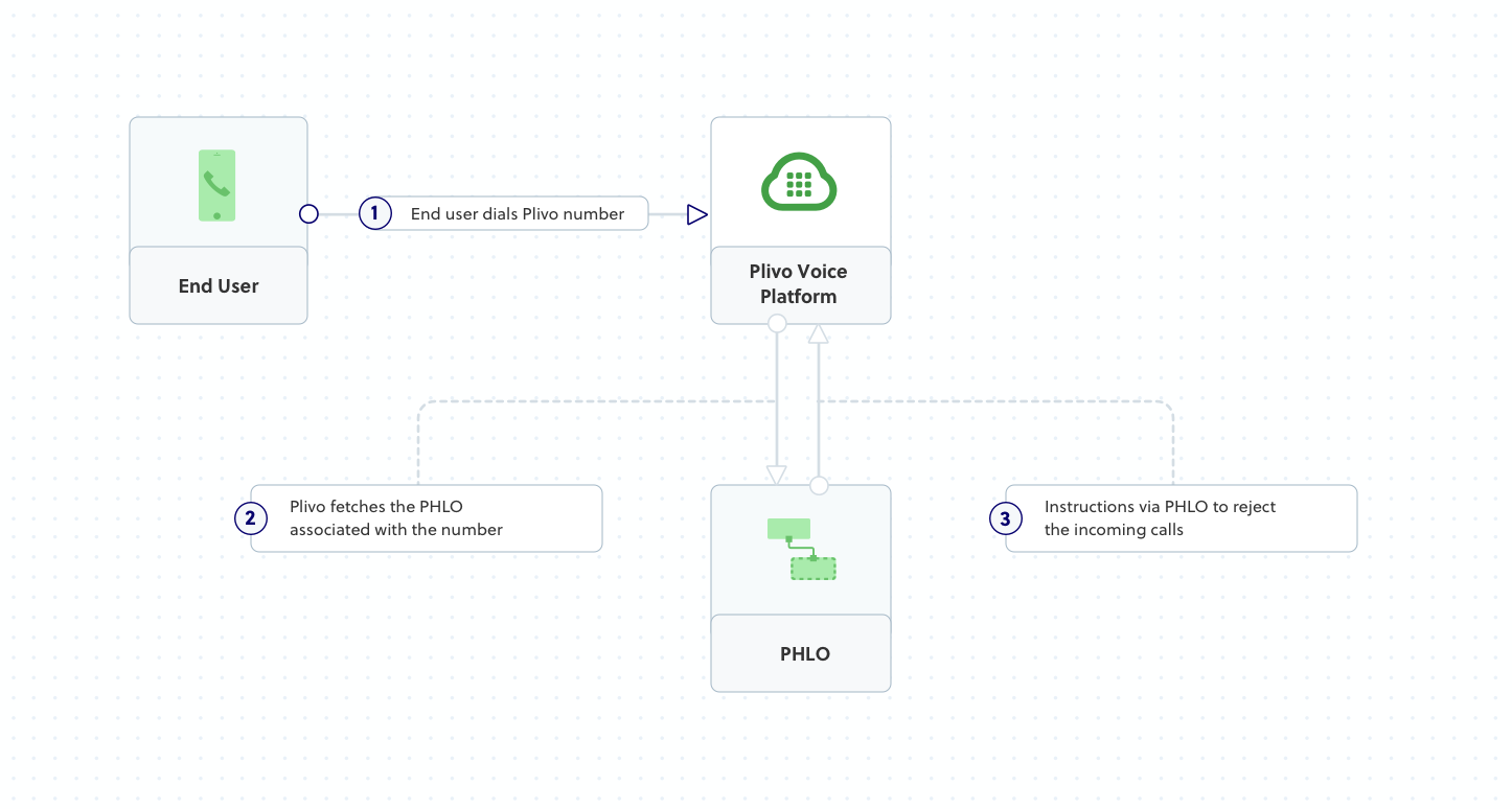 Inbound Call Flow