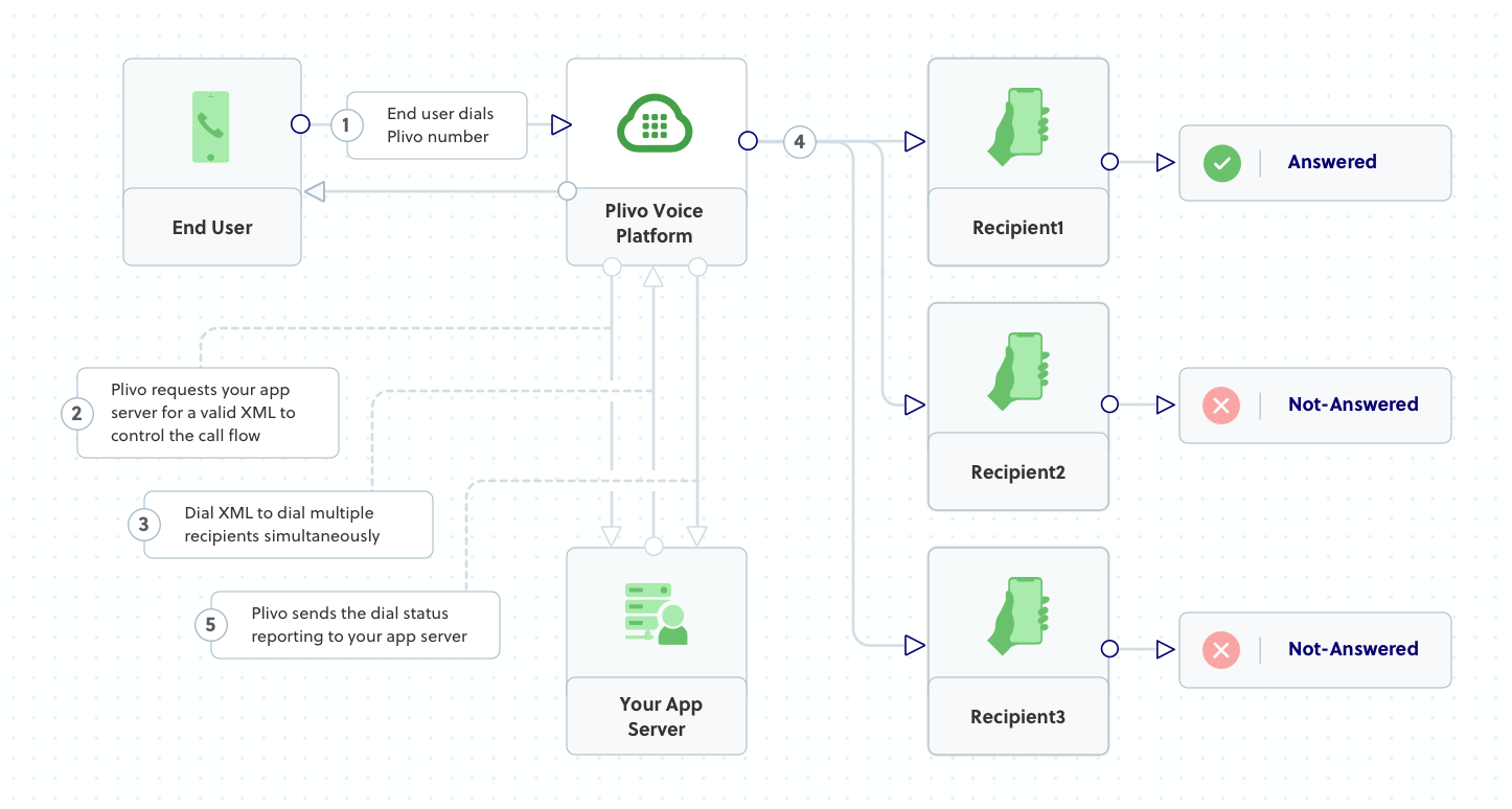 Outbound Call Flow