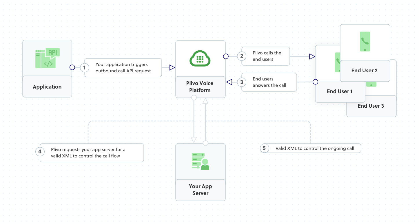 Outbound Call Flow