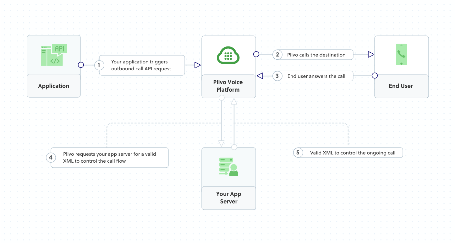 Outbound Call Flow