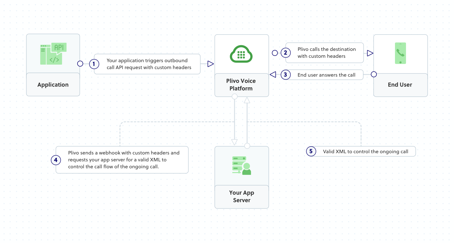 Custom SIP Headers- Call Flow