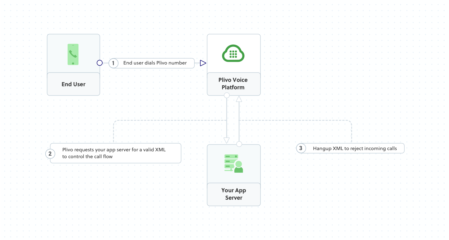 Inbound Call Flow