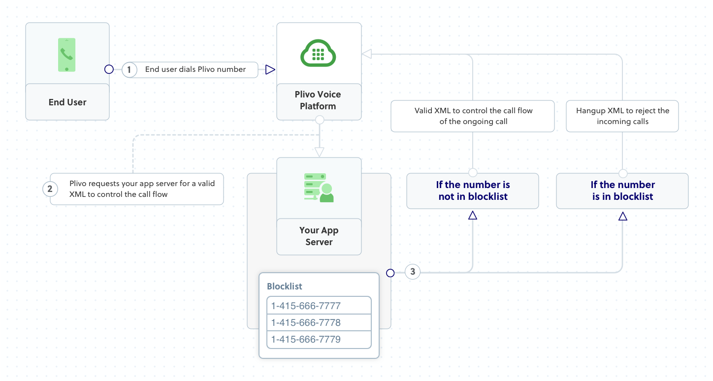 Inbound Call Flow