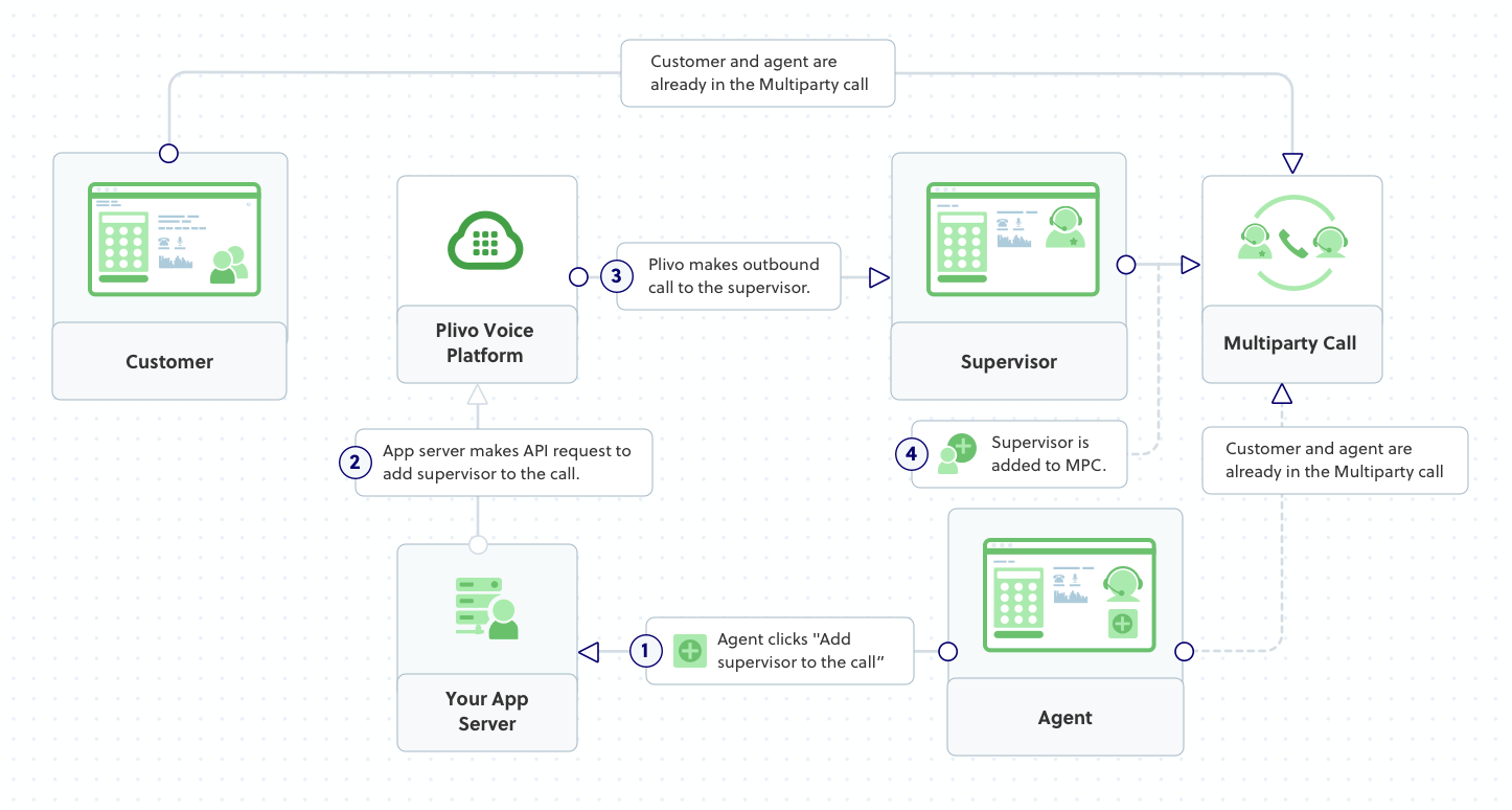 Outline - Agent adds supervisor