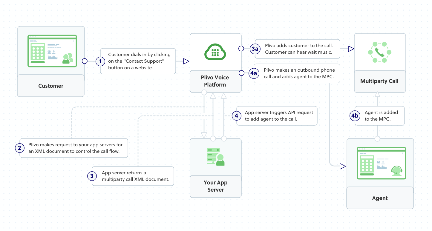 Outline - Connect customer and agent