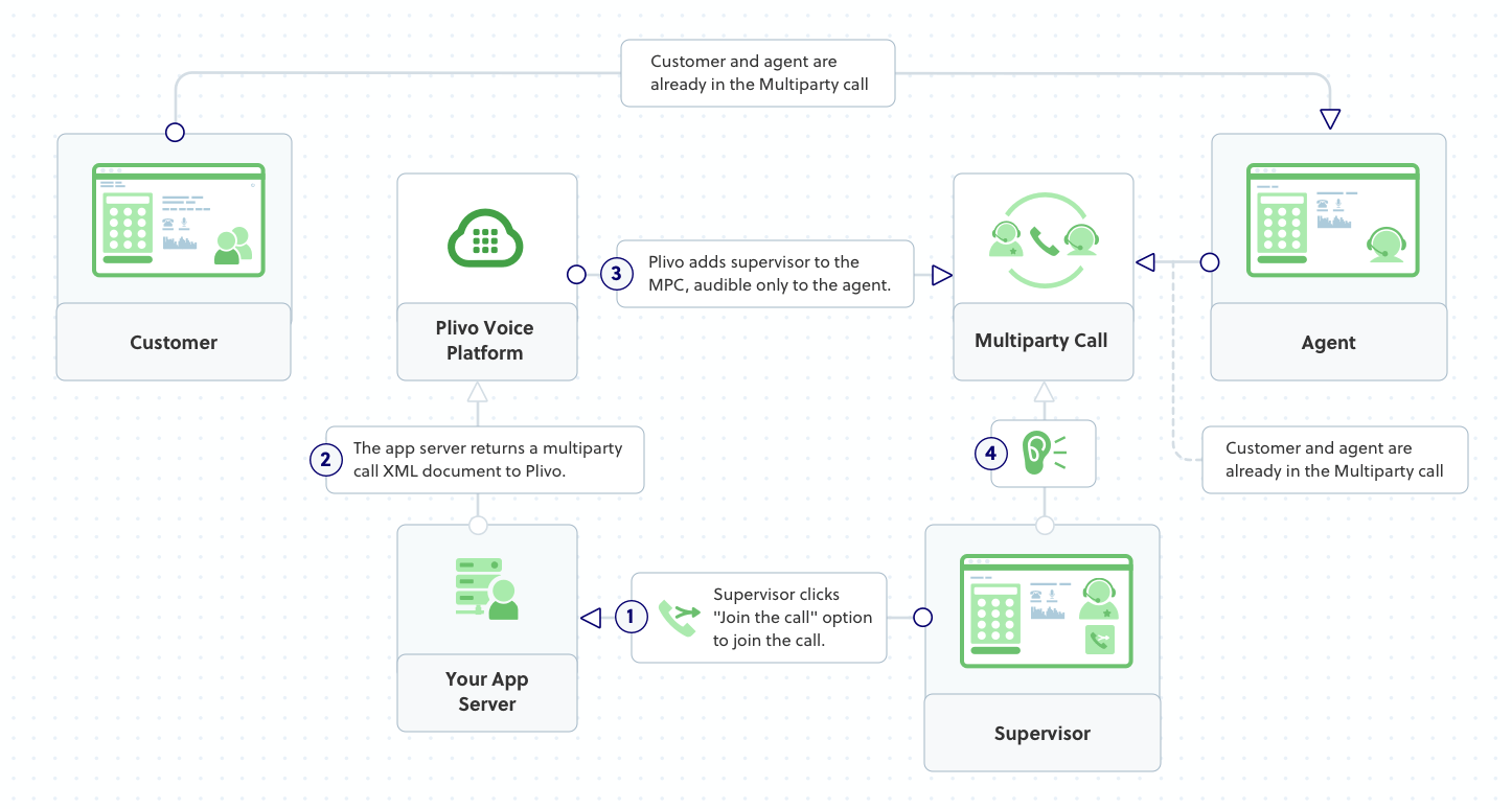 Outline - Supervisor joins a call