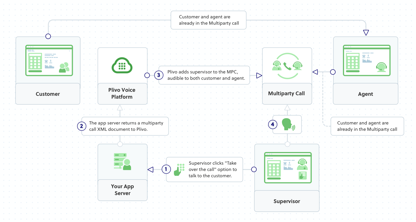 Outline - Supervisor takes over a call