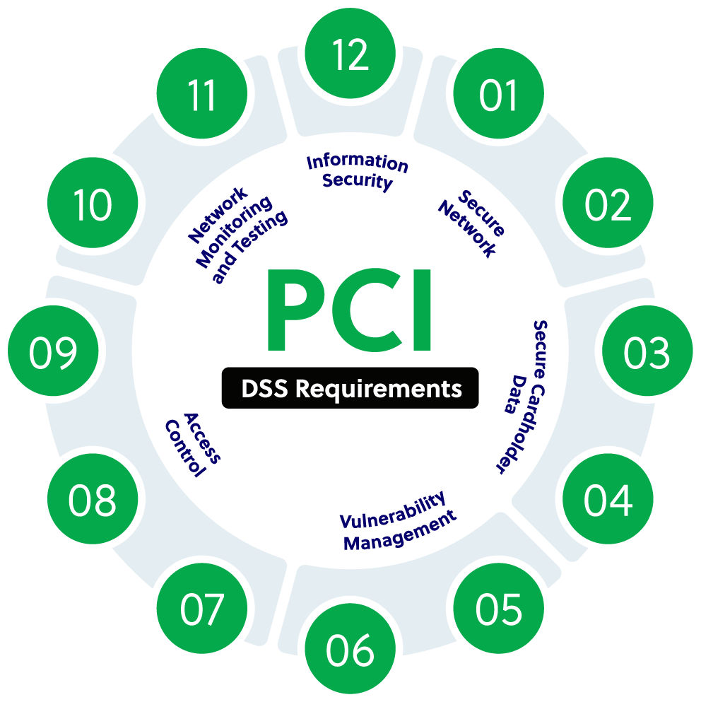 PCI DSS Requirements