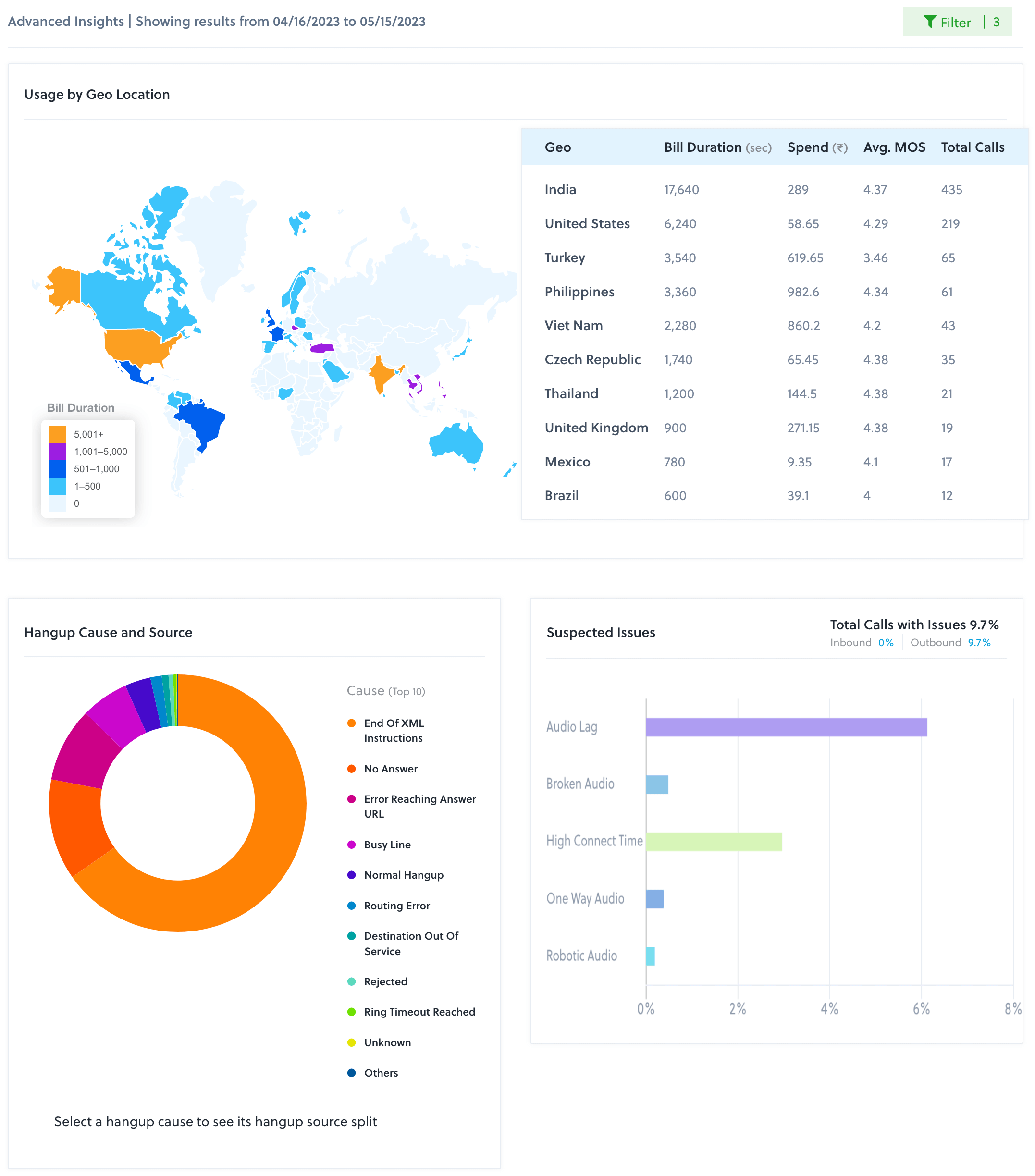 Plivo console Advanced Insights screen